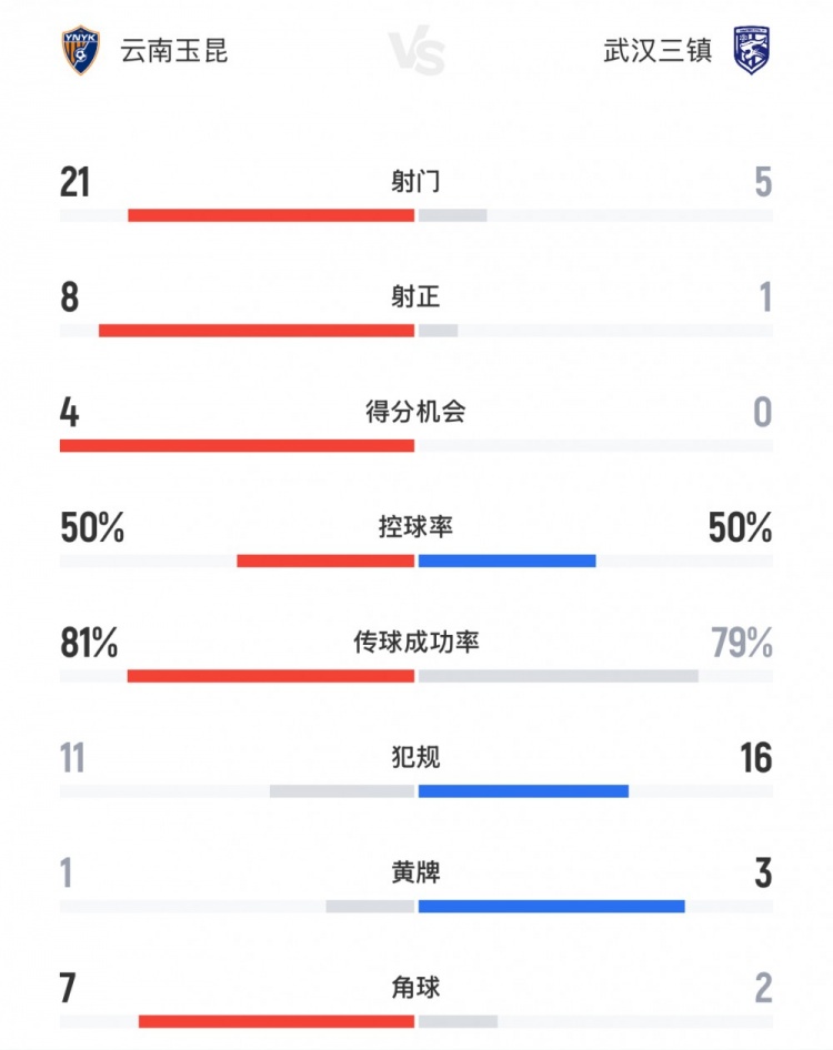 玉昆vs三镇全场数据:射门数21-5,射正数8-1,得分机会4-0